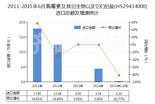 2011-2015年6月氯霉素及其衍生物以及它們的鹽(HS29414000)進(jìn)口總額及增速統(tǒng)計